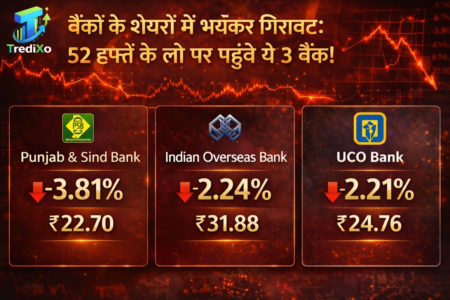 बैंकों के शेयरों में भयंकर गिरावट 52 हफ्ते के लो पर पहुँचे ये 3 बैंक!