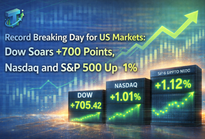 Dow Soars