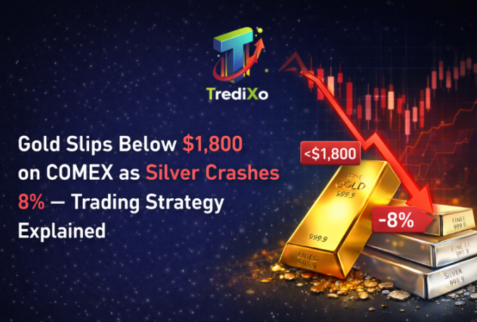 Gold has taken a dip, breaking below the $4,800 mark on COMEX. 